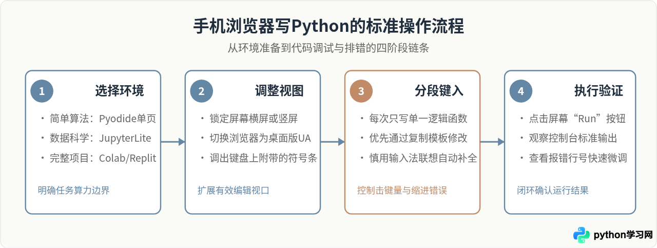 手机浏览器能写Python吗？移动端在线编辑器使用体验
