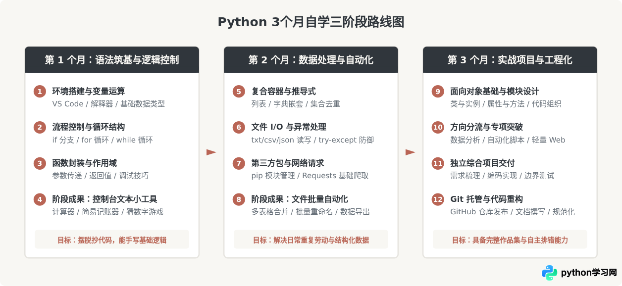 Python自学路线图：零基础怎么规划3个月学习计划