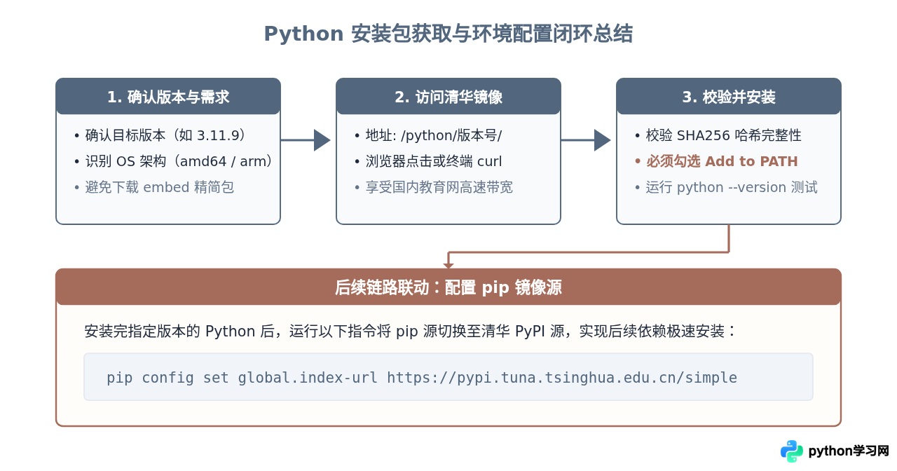 怎么在清华镜像站下载指定版本的Python安装包？