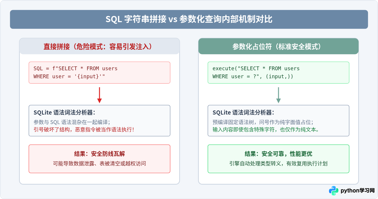 Python连接SQLite数据库：sqlite3模块基础用法