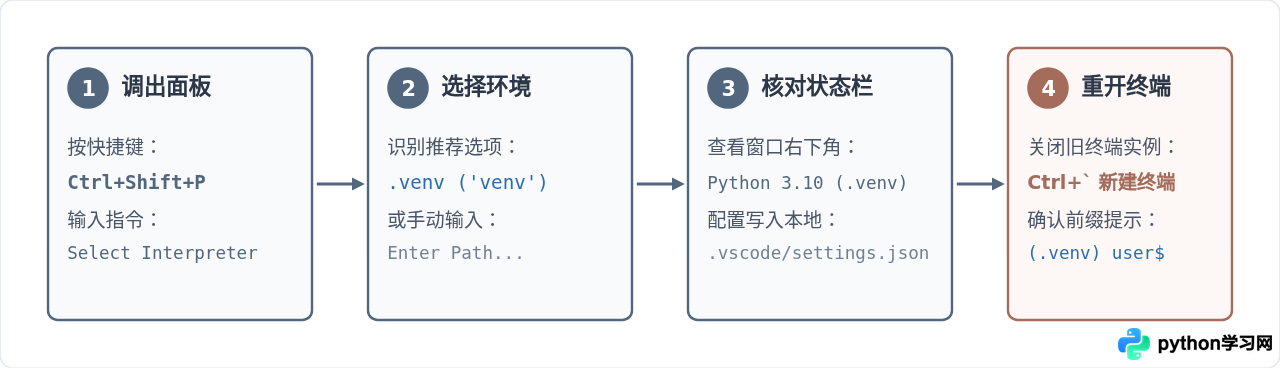 VS Code运行Python报ModuleNotFoundError的排查与解决