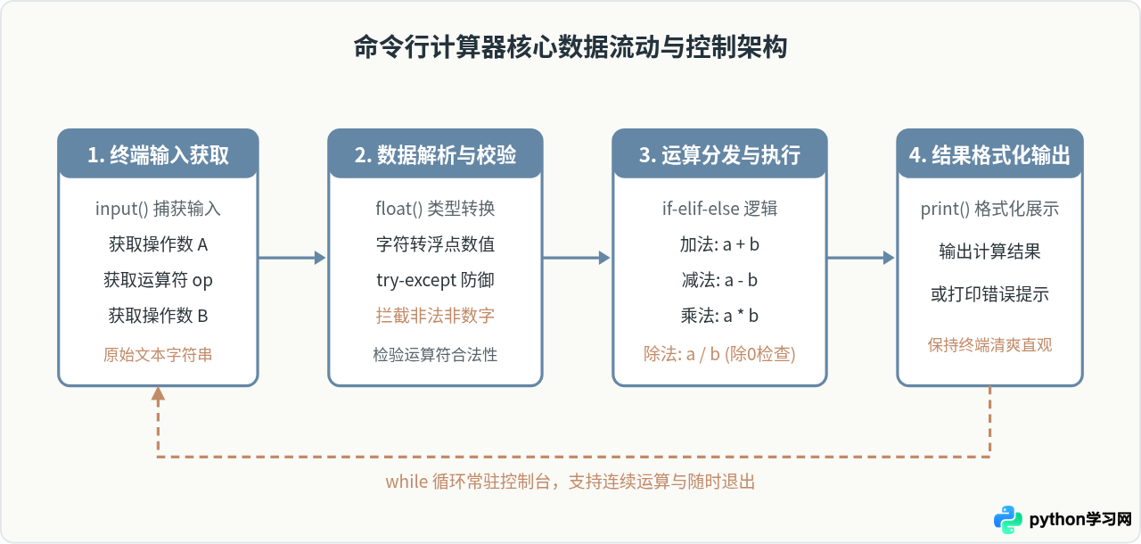 Python新手入门：编写第一个命令行计算器