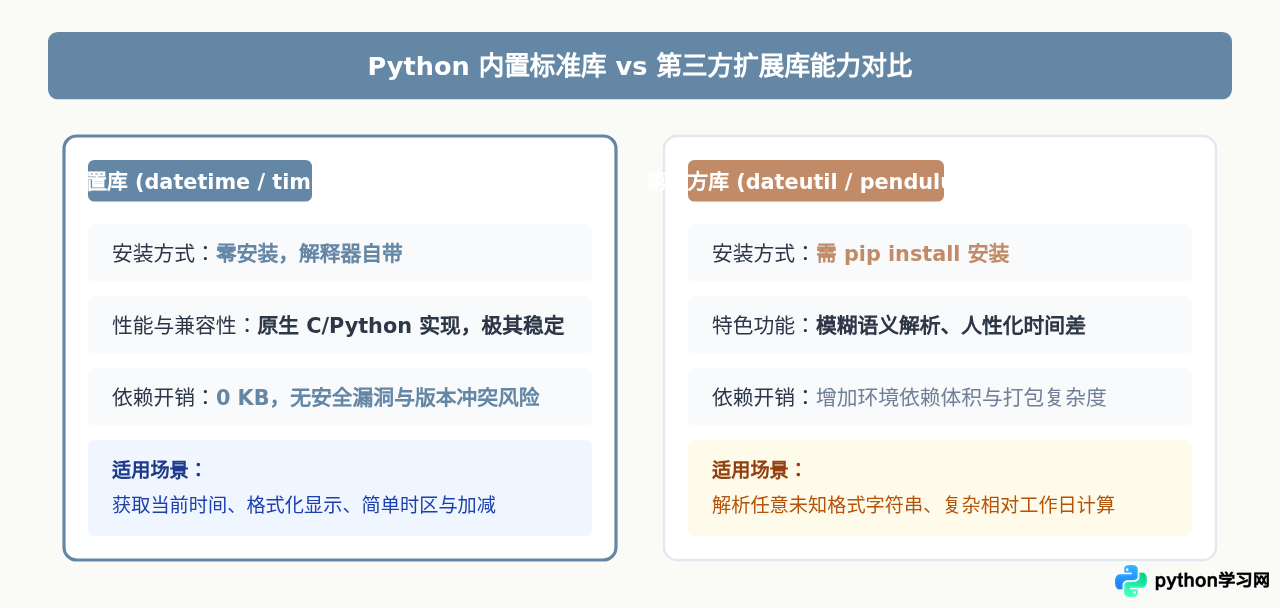 Python获取当前时间需要安装依赖包吗