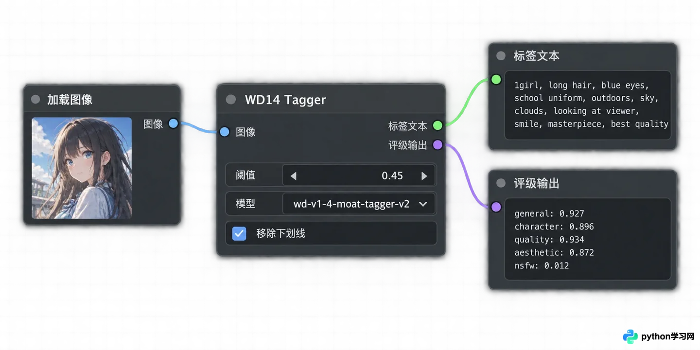 ComfyUI工作流搭建：怎么实现高效的批量AI提示词反推？