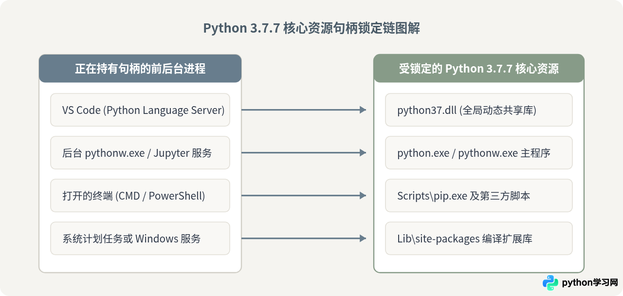 Python 3.7.7卸载失败或提示文件被占用怎么解决