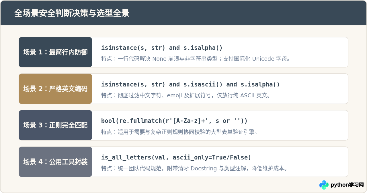 Python处理空字符串和None时怎么安全判断只含字母