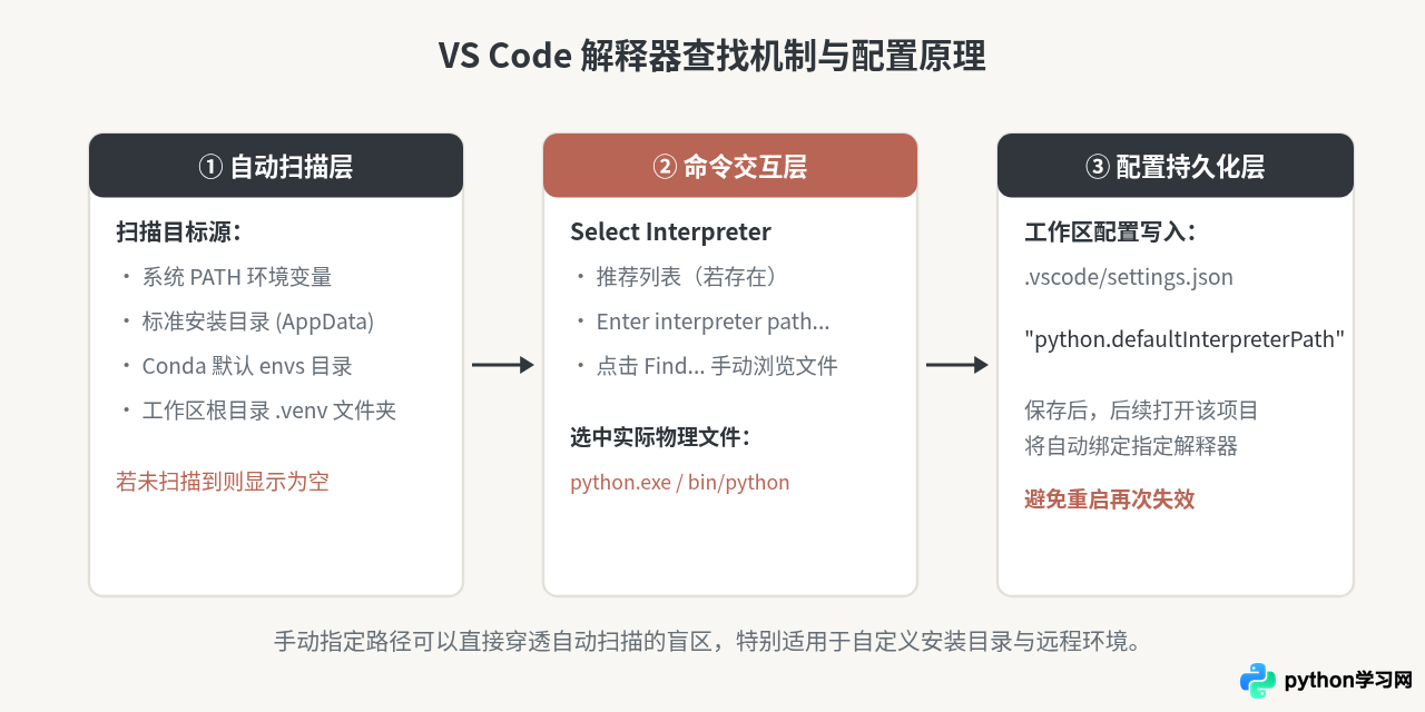 VS Code提示“Python was not found”或无法选择解释器怎么办