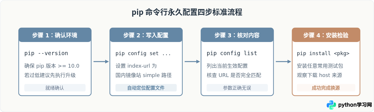 Windows/Mac/Linux 永久配置 Python pip 国内镜像源教程