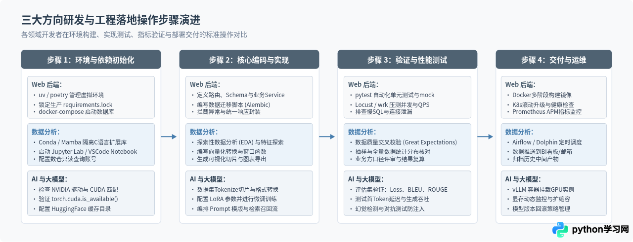Web后端、数据分析与AI：不同方向Python开发者的技术栈差异