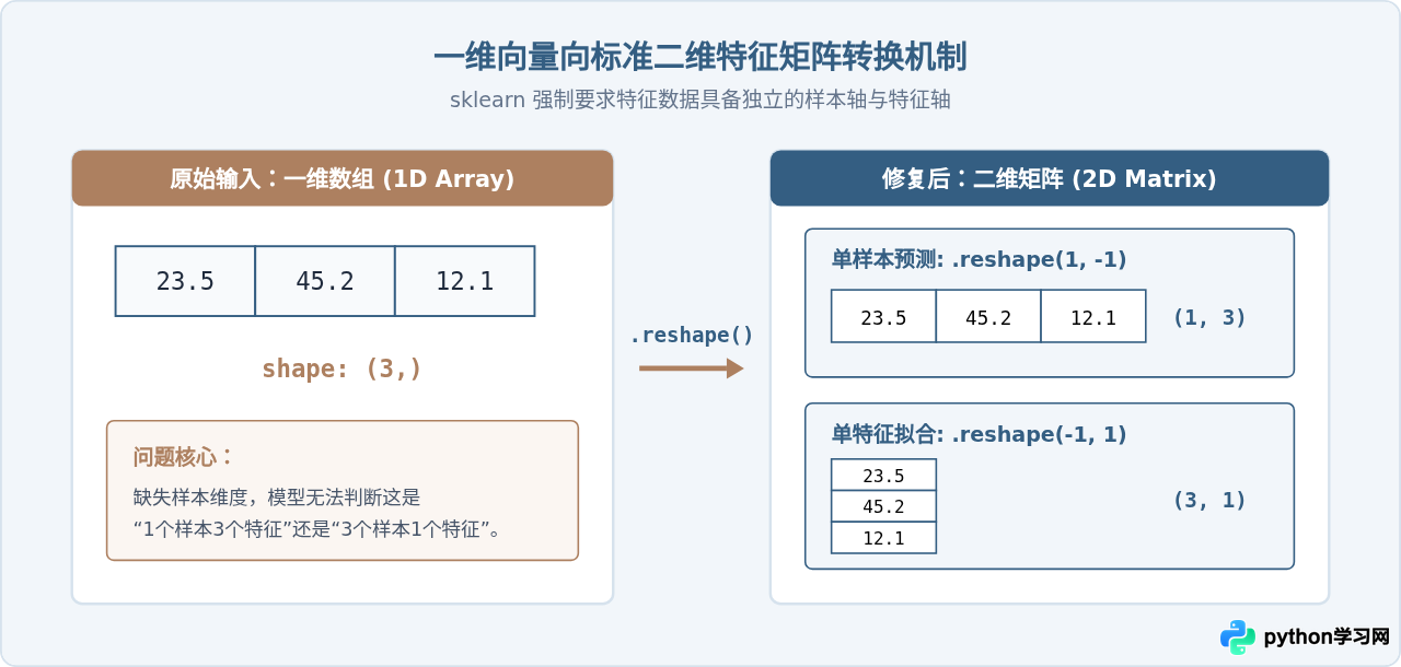 Python sklearn预测模型报错ValueError怎么解决？