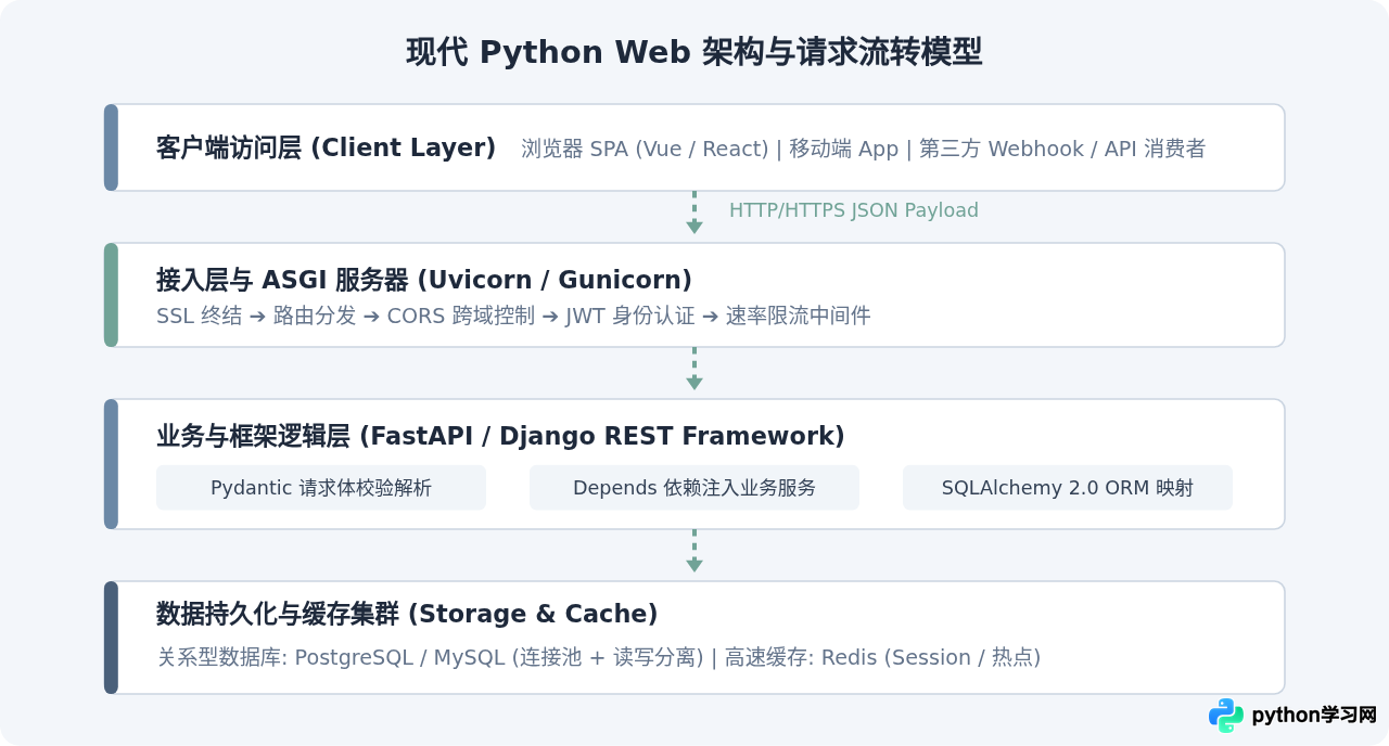 Python开发学习路线图：从基础语法到Web与数据全栈技术