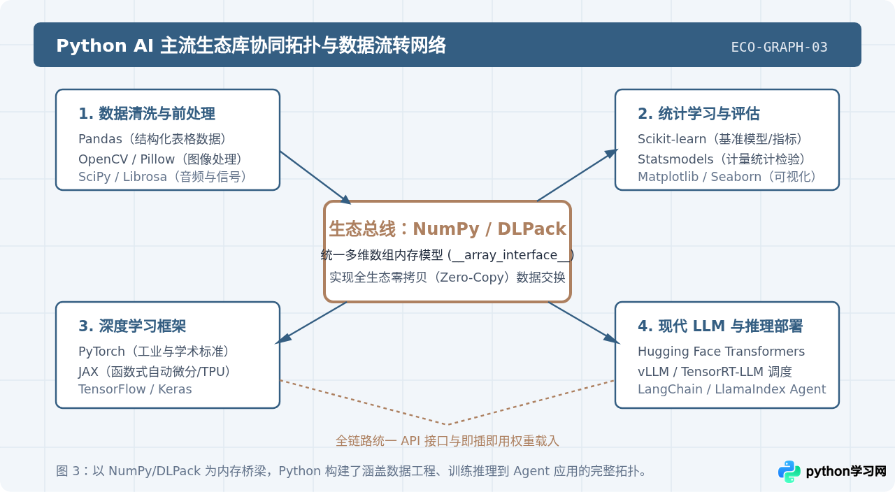 人工智能为什么首选Python：生态库与开发效率深度解析