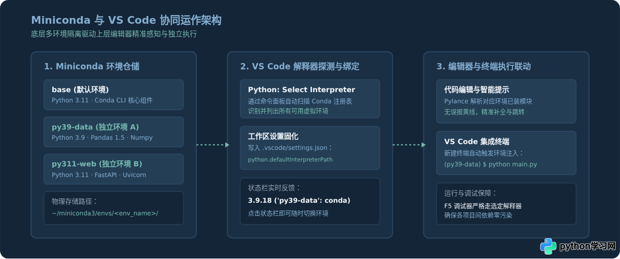 在 VS Code 中使用 Miniconda 管理多个 Python 虚拟环境