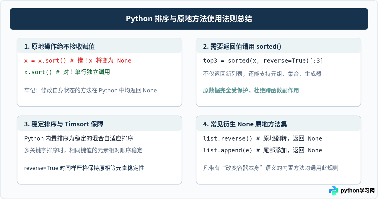 Python list.sort(reverse=True)原地排序为何返回None？