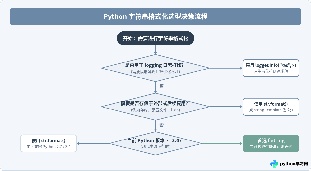 Python中%格式化、format()与f-string该怎么选？