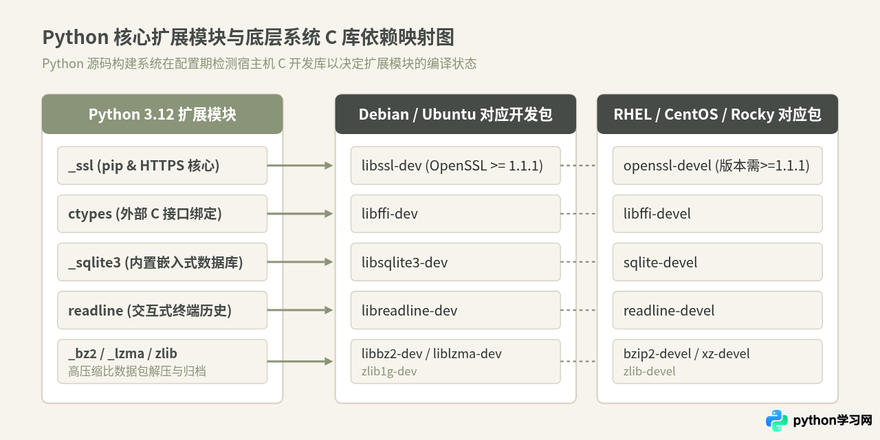 Linux源码编译安装Python 3.12.8完整流程及依赖处理
