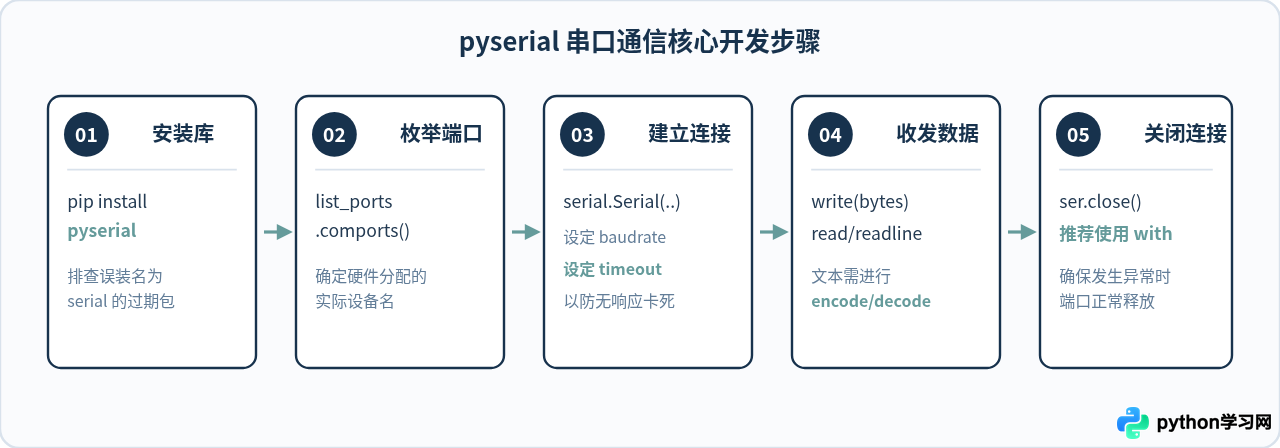 Python使用pyserial库实现串口通信基础教程