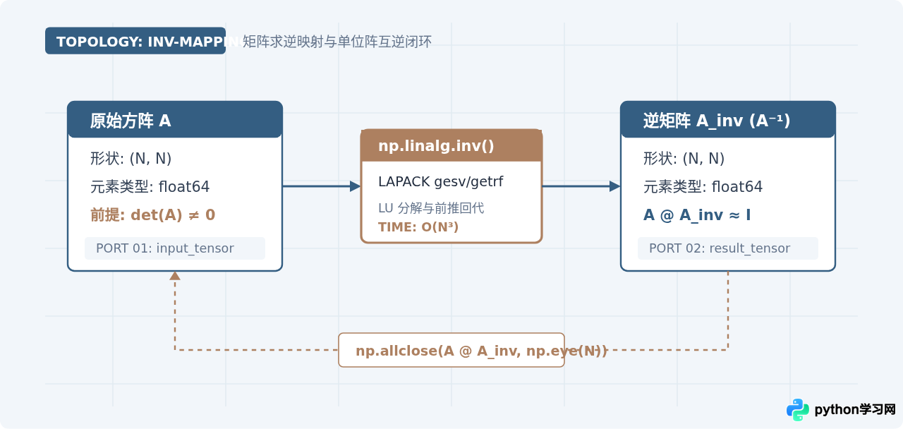 Python用NumPy求矩阵的逆：np.linalg.inv基础用法