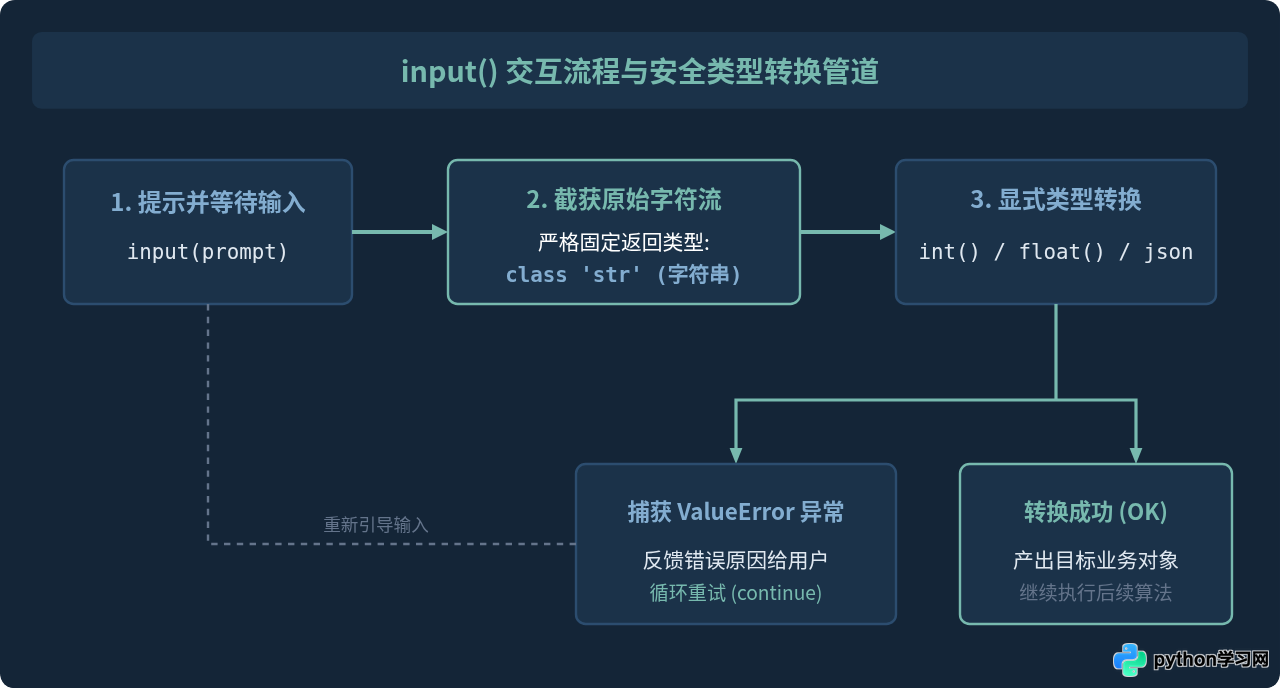 Python常用内置函数有哪些？print、input与type用法详解