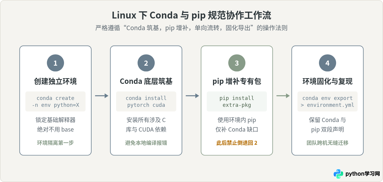 Linux下Conda与pip安装Python包的适用场景对比