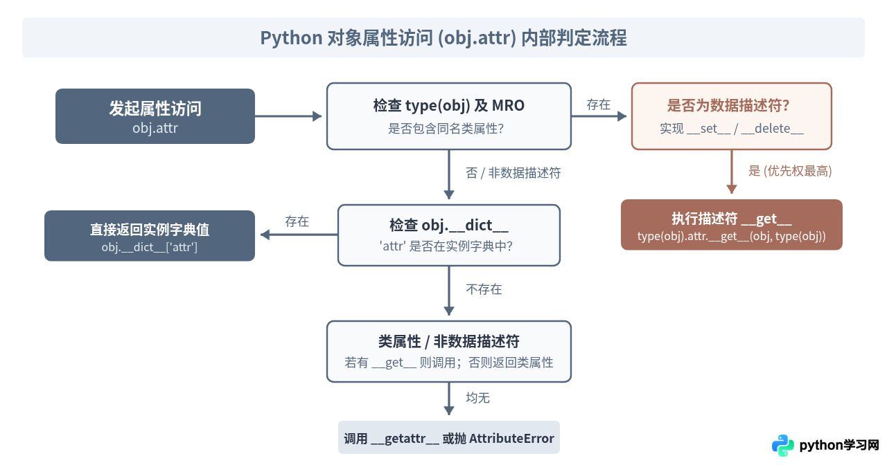 深入理解Python property底层：描述符协议的工作原理