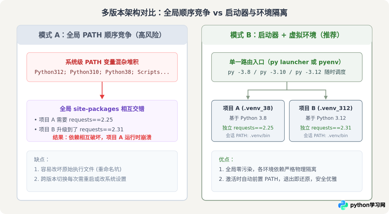 Python多版本共存时怎么管理环境变量