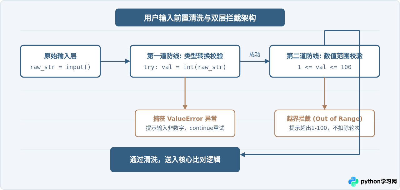Python猜数字游戏完整代码示例
