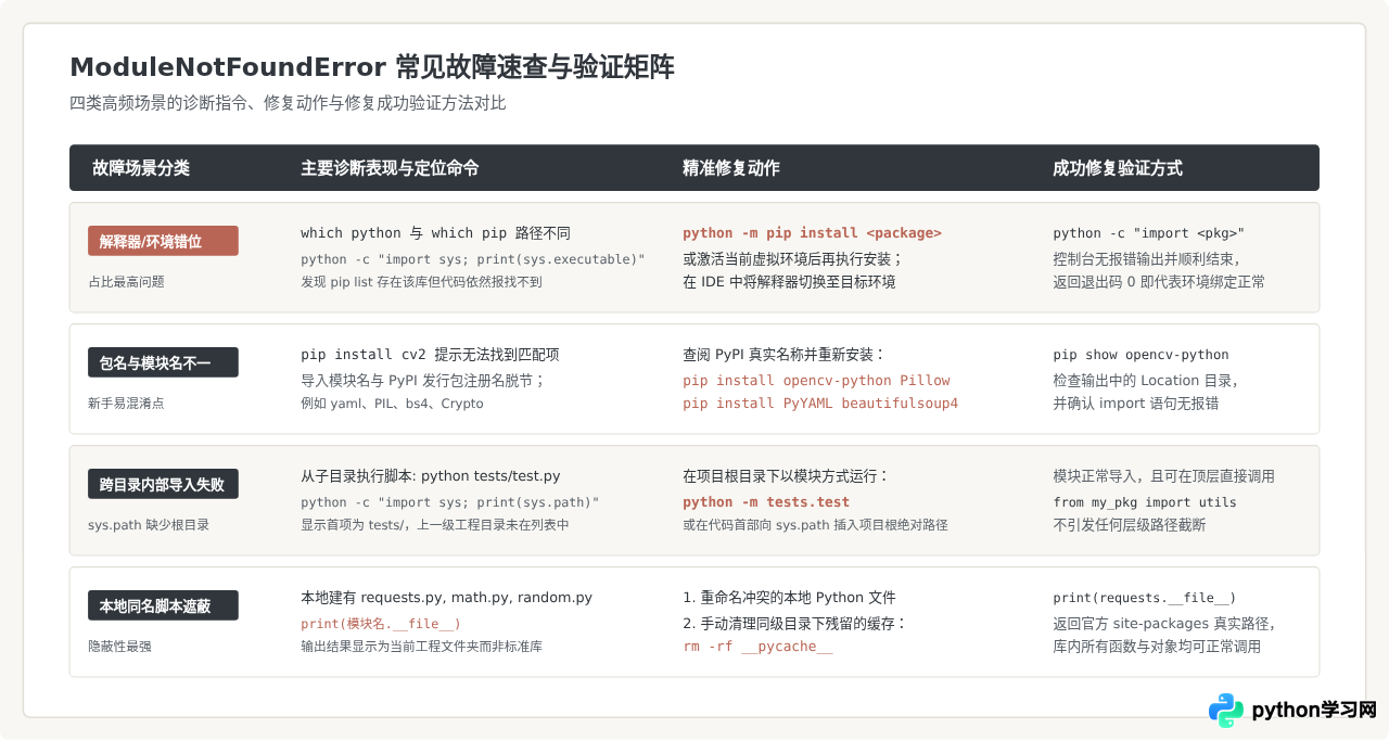 Python ModuleNotFoundError报错怎么解决