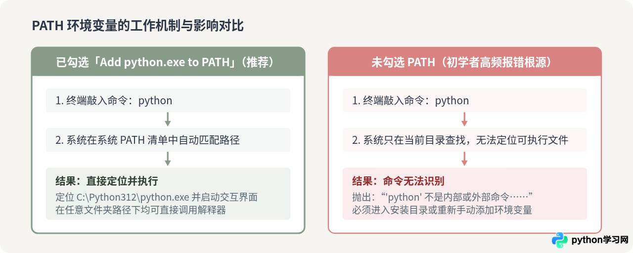 Python怎么安装配置？基于菜鸟教程的新手环境搭建步骤