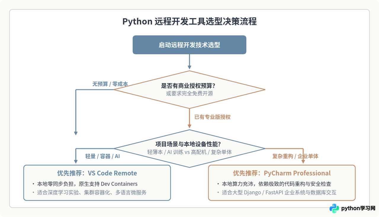 Python远程开发工具推荐：VS Code Remote与PyCharm Professional