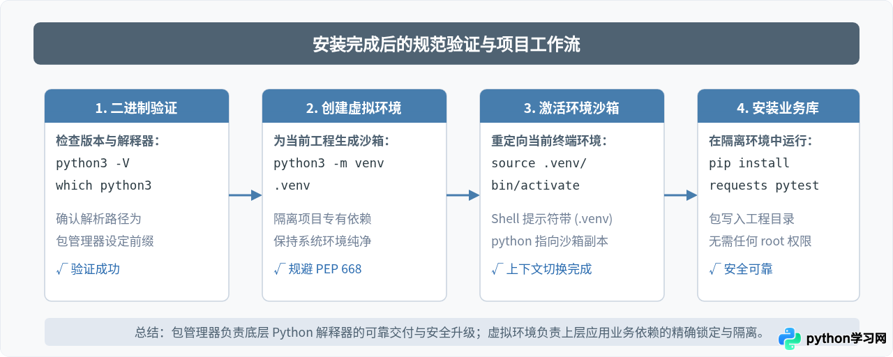 macOS和Linux下通过包管理器安装Python