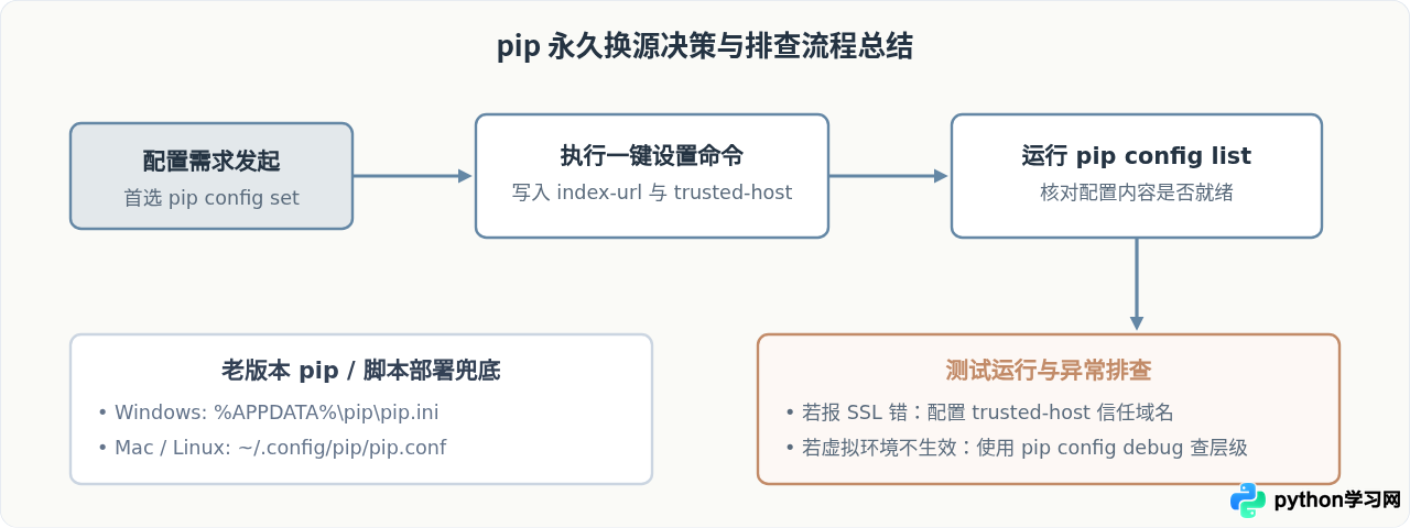 Windows/Mac/Linux 永久配置 Python pip 国内镜像源教程