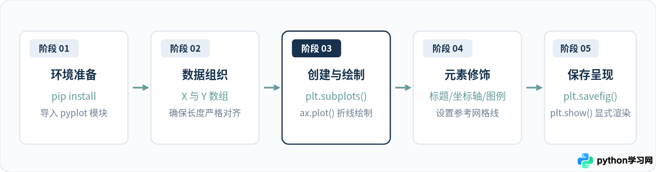 Python数据可视化入门：用Matplotlib绘制第一张图表
