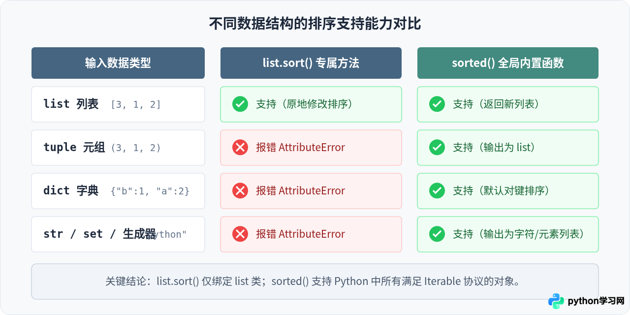 Python列表排序：list.sort()与sorted()的核心区别