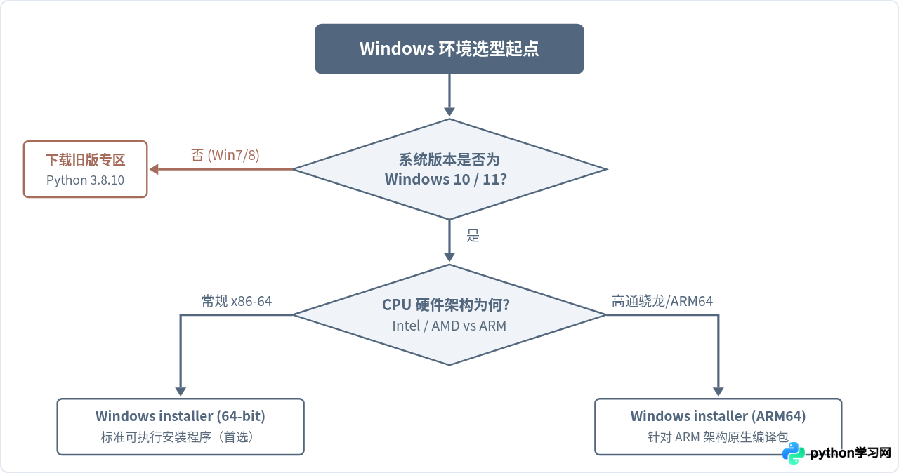 Python官网下载入口在哪？怎么找到对应系统的安装包