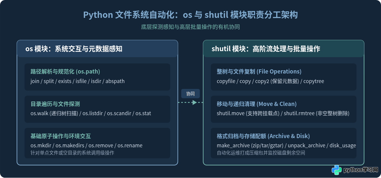 Python os与shutil模块：文件系统自动化操作指南