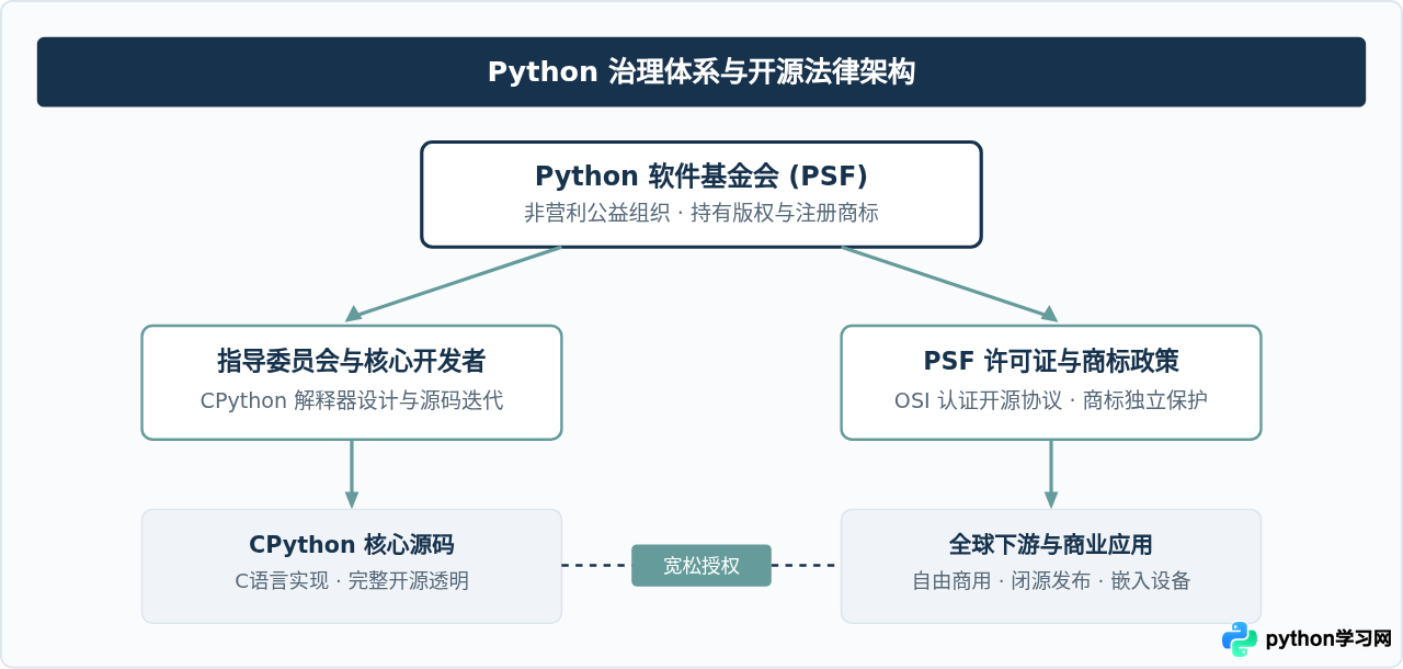 Python是开源软件吗？PSF许可证详解