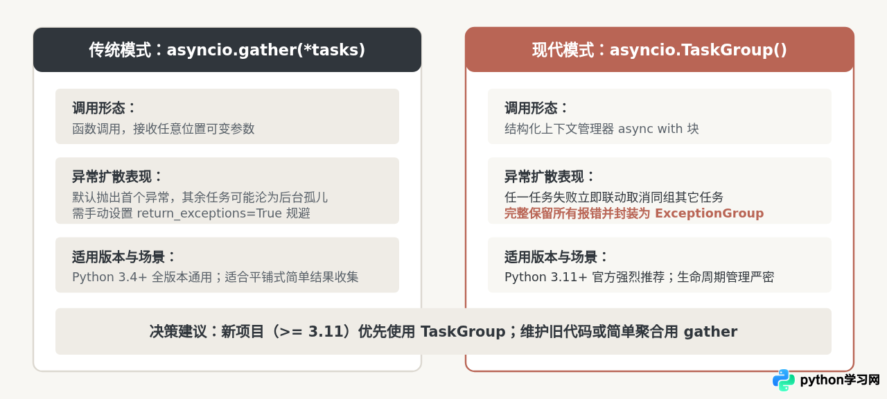 Python 3 异步编程入门：asyncio 协程机制与并发处理详解