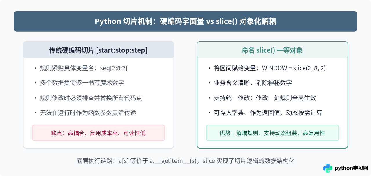 怎么使用 Python slice() 对象实现动态切片逻辑复用