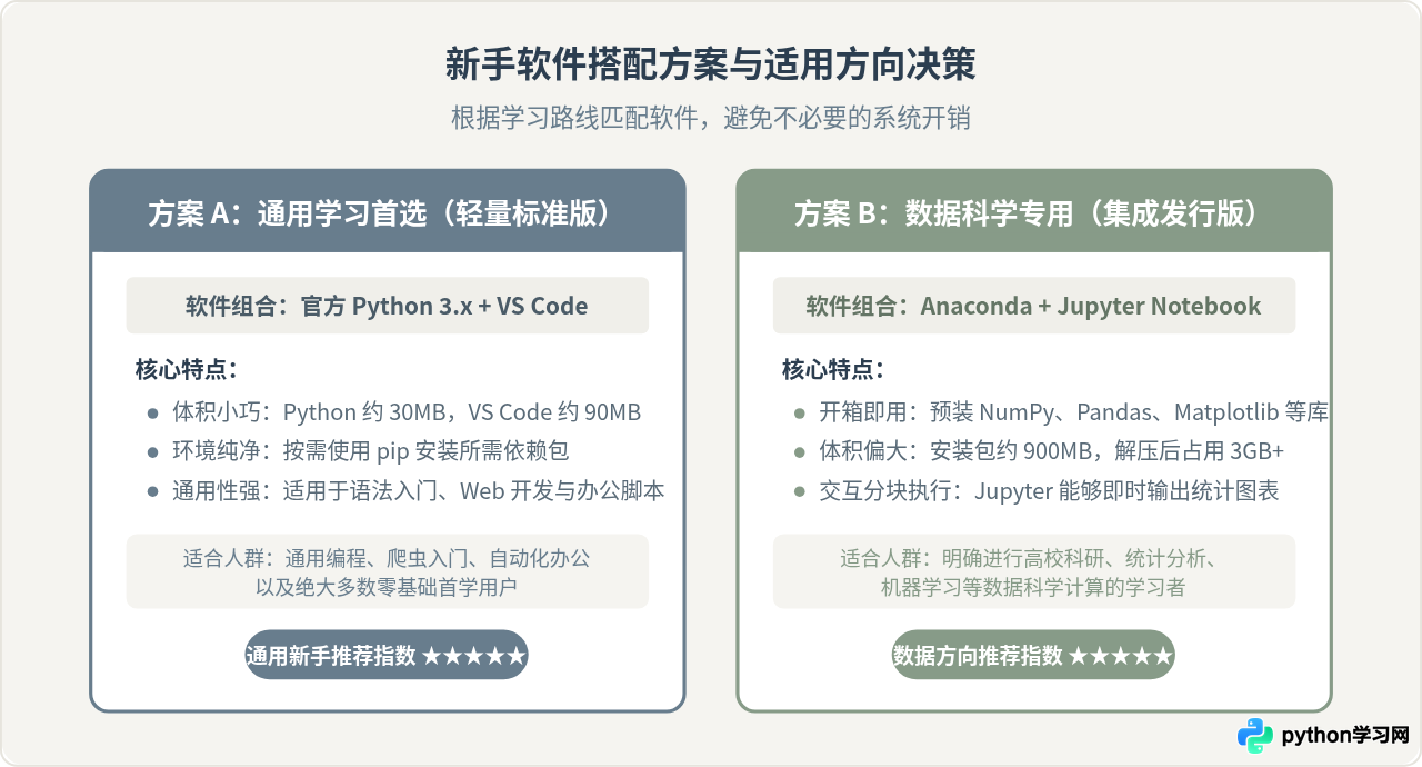 学Python要下载哪些软件？新手必备环境清单