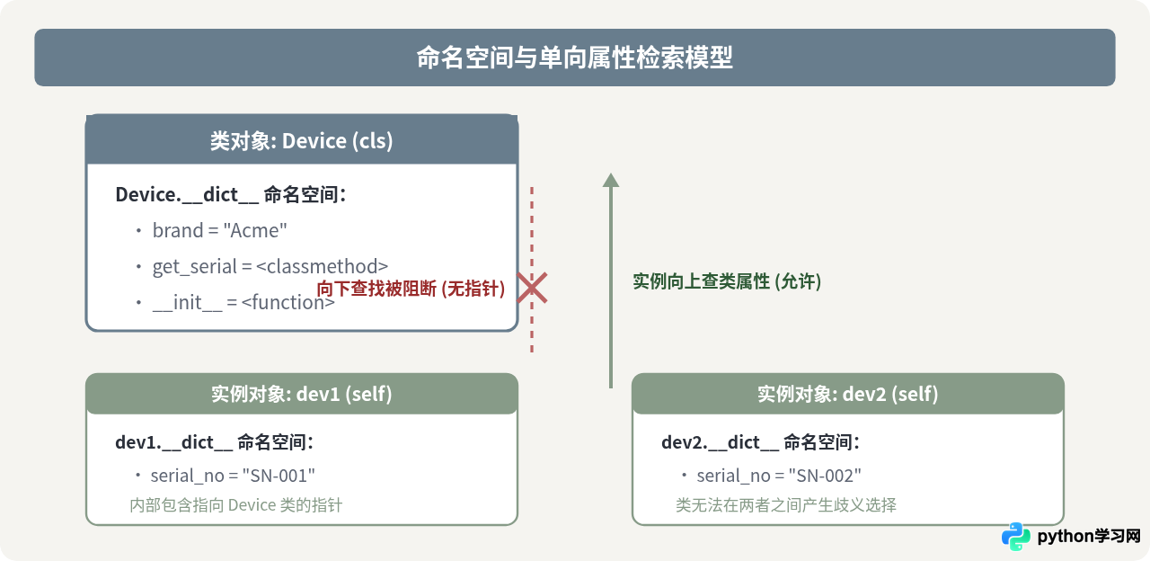 为什么Python类方法不能访问实例属性