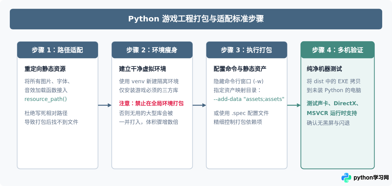 Python源码游戏与打包exe文件的运行区别
