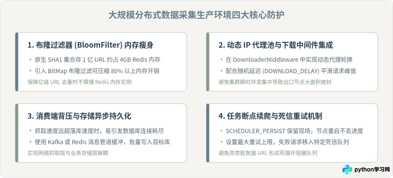 大规模数据采集用哪个Python框架？Scrapy分布式爬虫解析