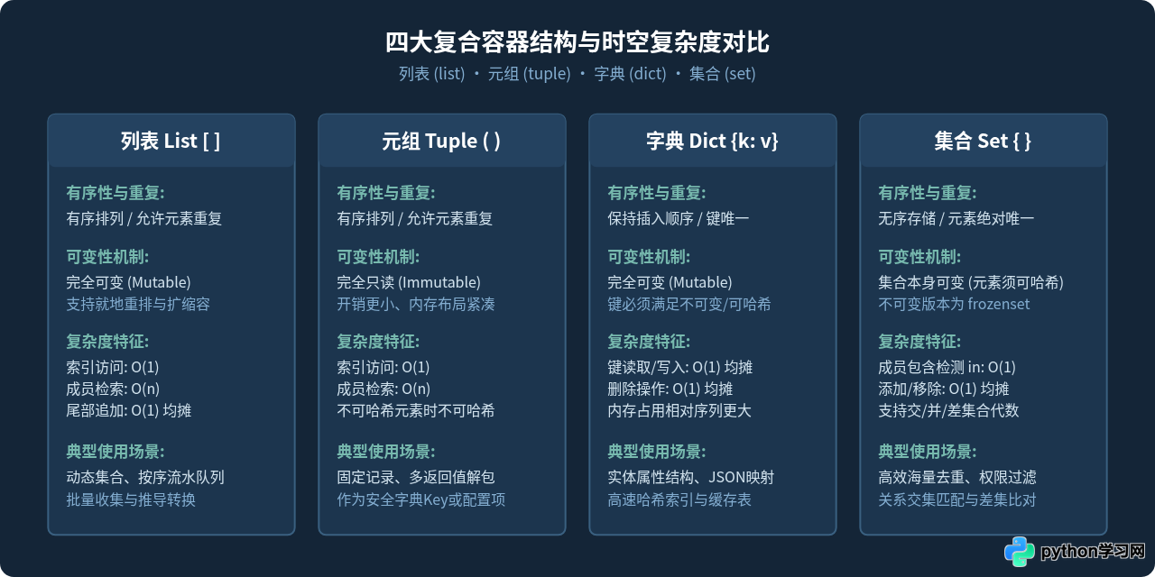 Python常用数据类型定义语法与基本操作示例