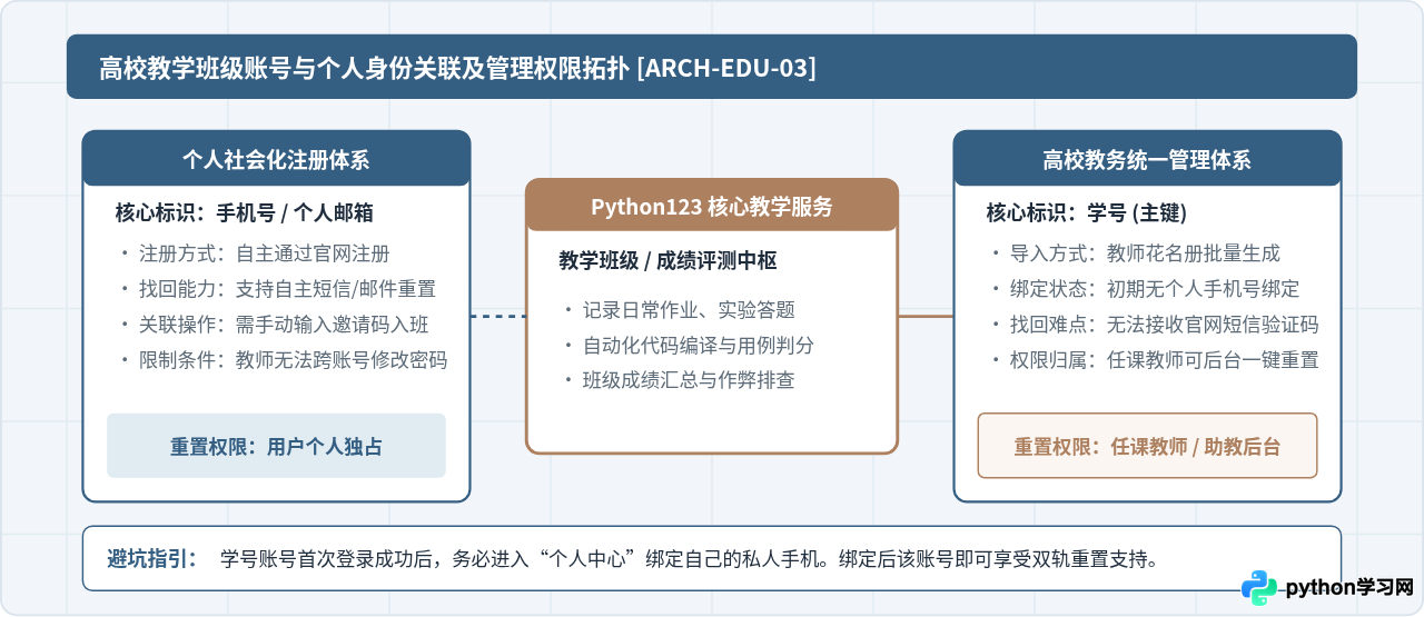Python123忘记密码或账号异常怎么找回