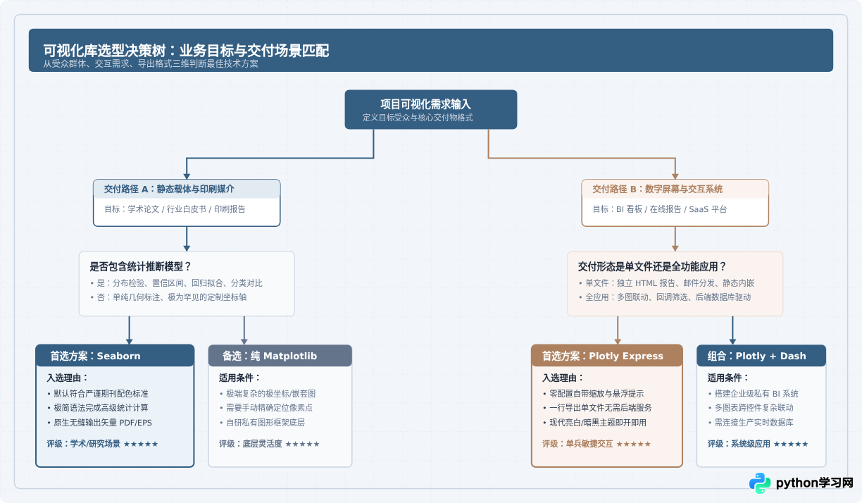 除了Matplotlib，Python还有哪些高颜值绘图库？Seaborn与Plotly样式对比