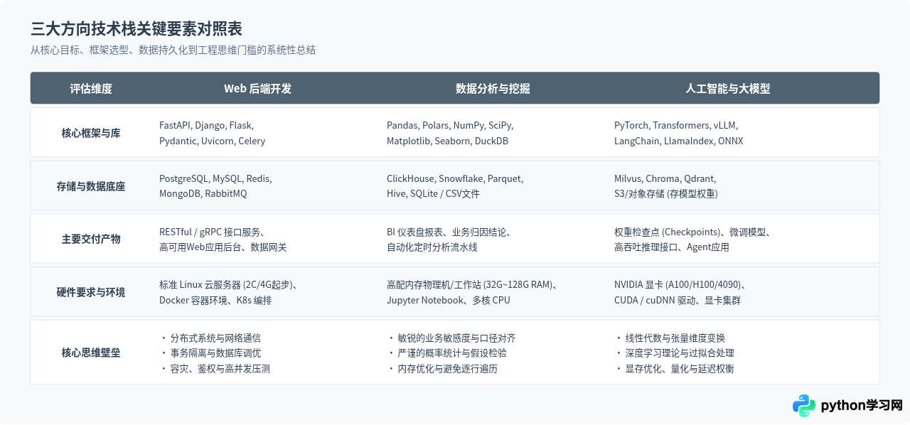 Web后端、数据分析与AI：不同方向Python开发者的技术栈差异
