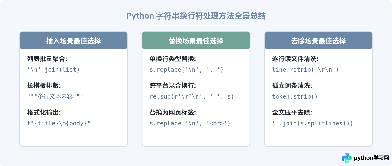Python字符串中怎么插入、替换和去除换行符