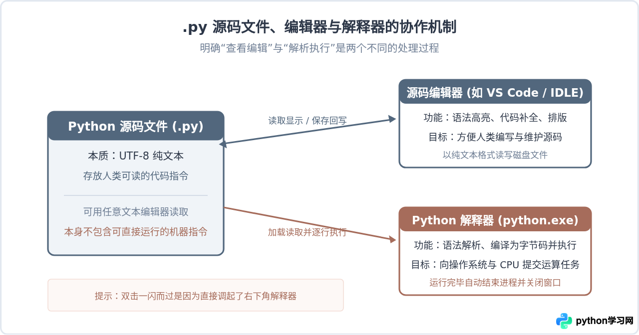 Python源码文件(.py)用什么软件打开？新手编辑器推荐