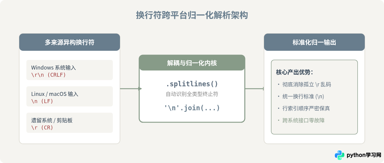 Python多行字符串拼接与换行符处理技巧